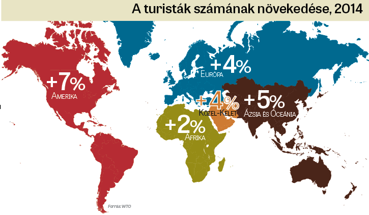 A turisták számának növekedése, 2014-ben