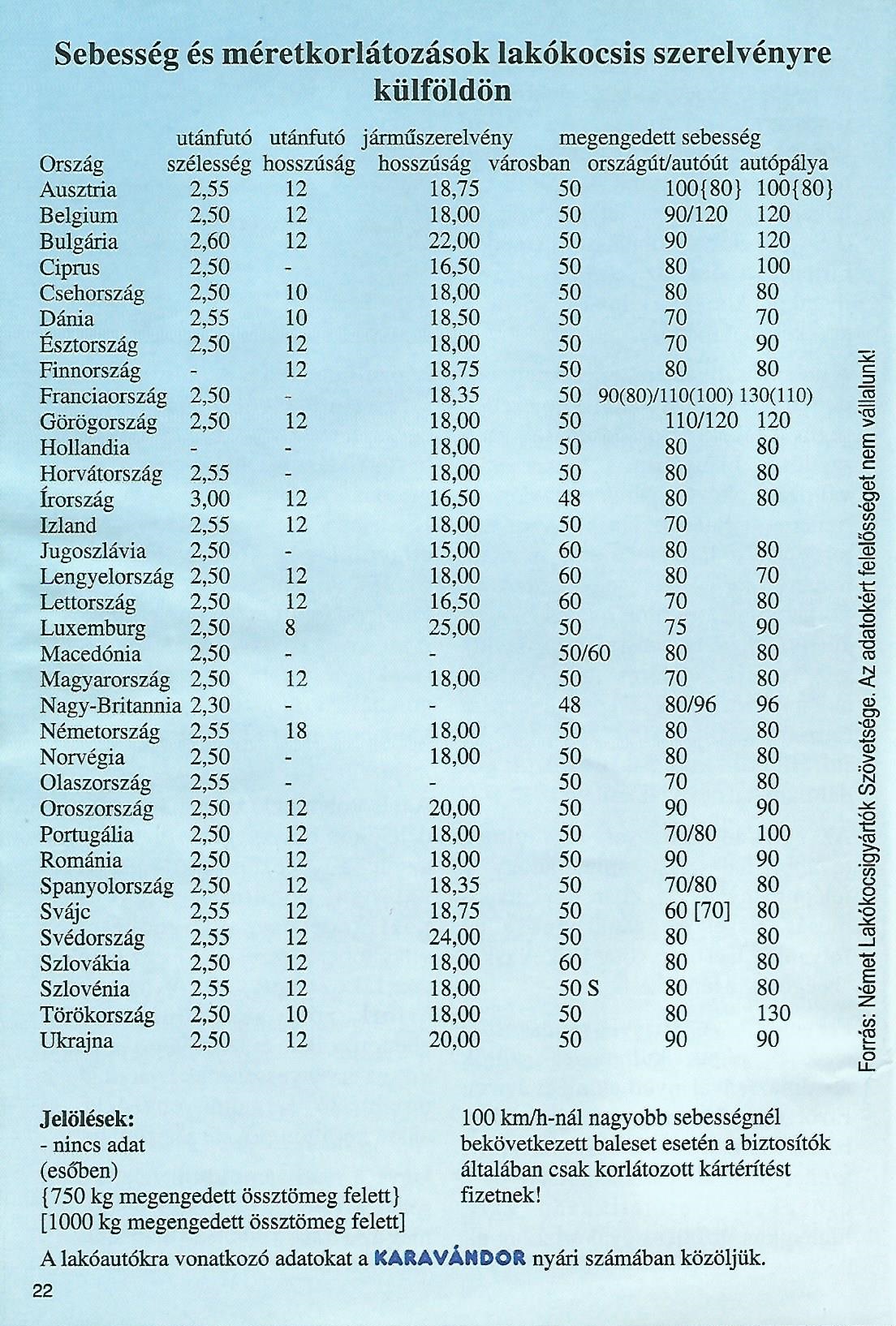 Karavándor magazin 2001. Tavasz, Sebesség és méterkorlátozások